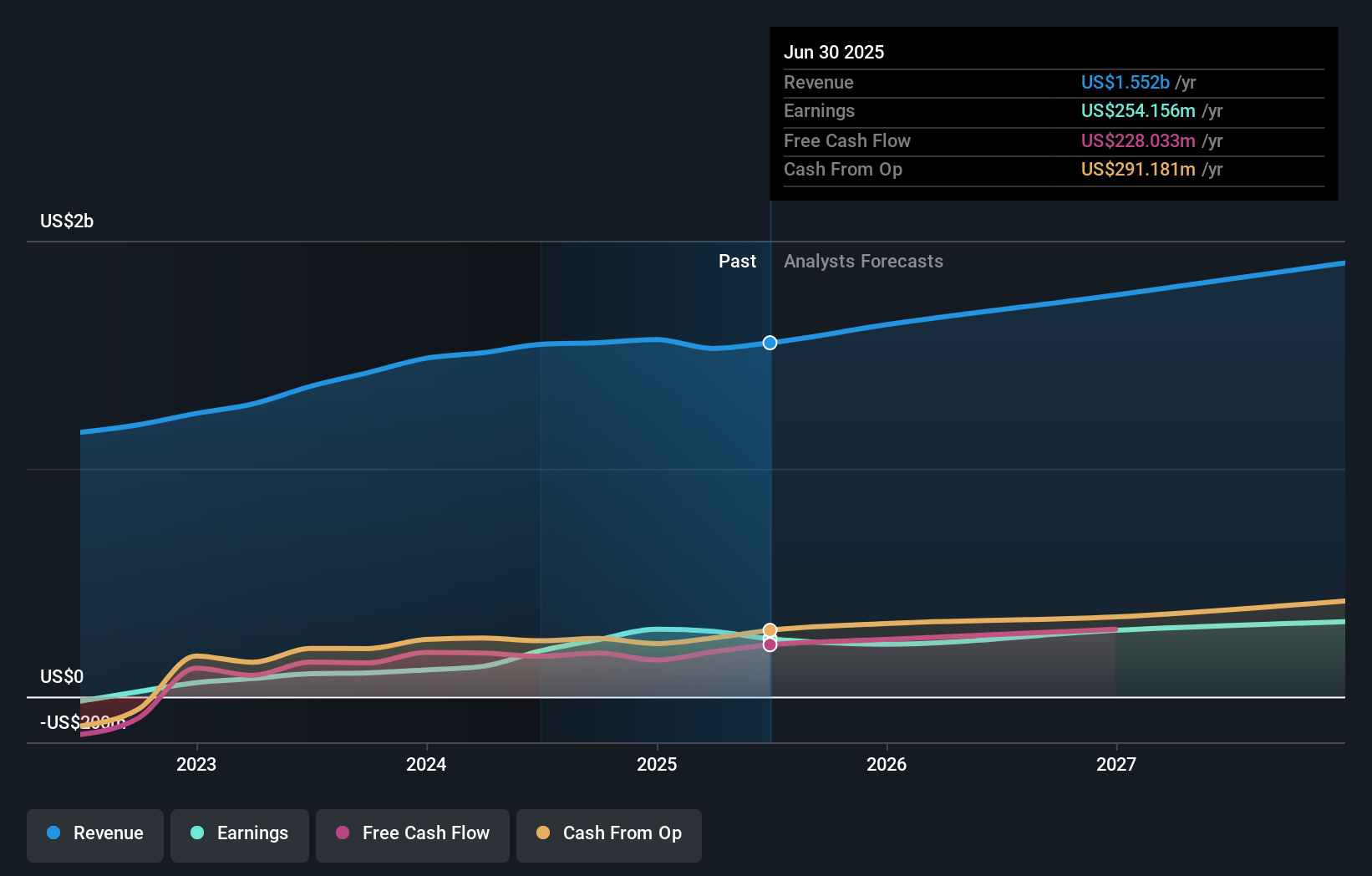 LAUR Earnings & Revenue Growth as at Oct 2025