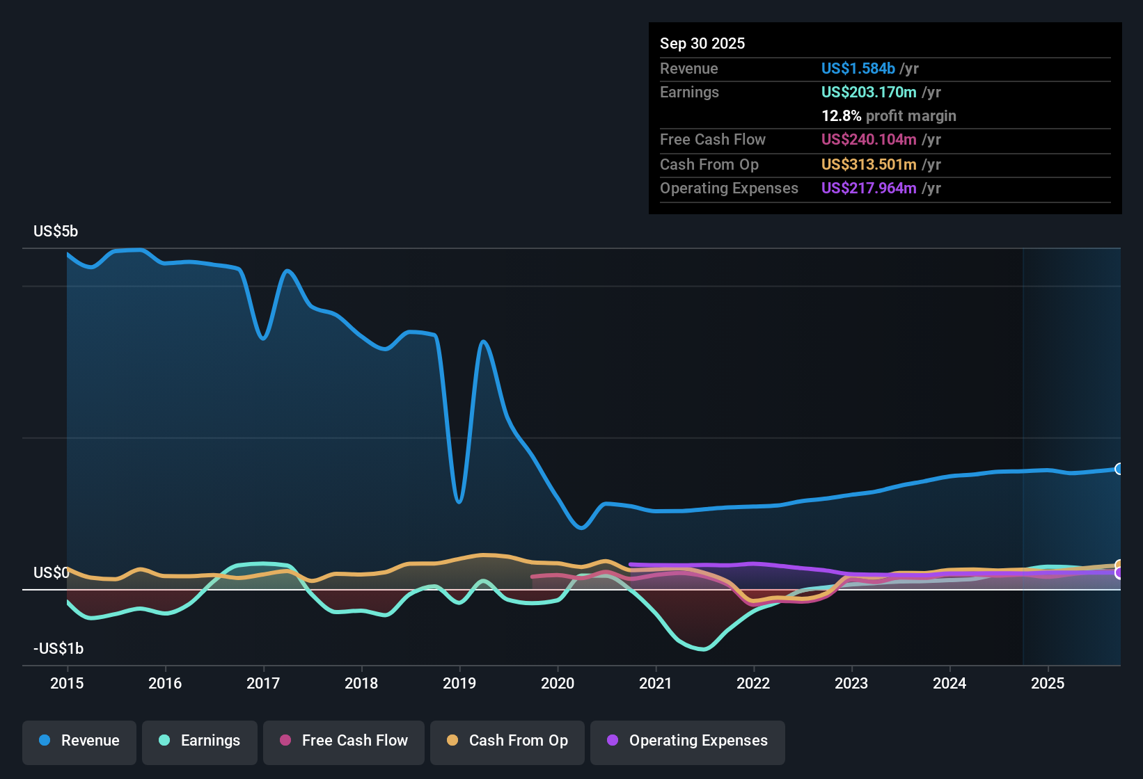 NasdaqGS:LAUR Earnings & Revenue History as at Oct 2025