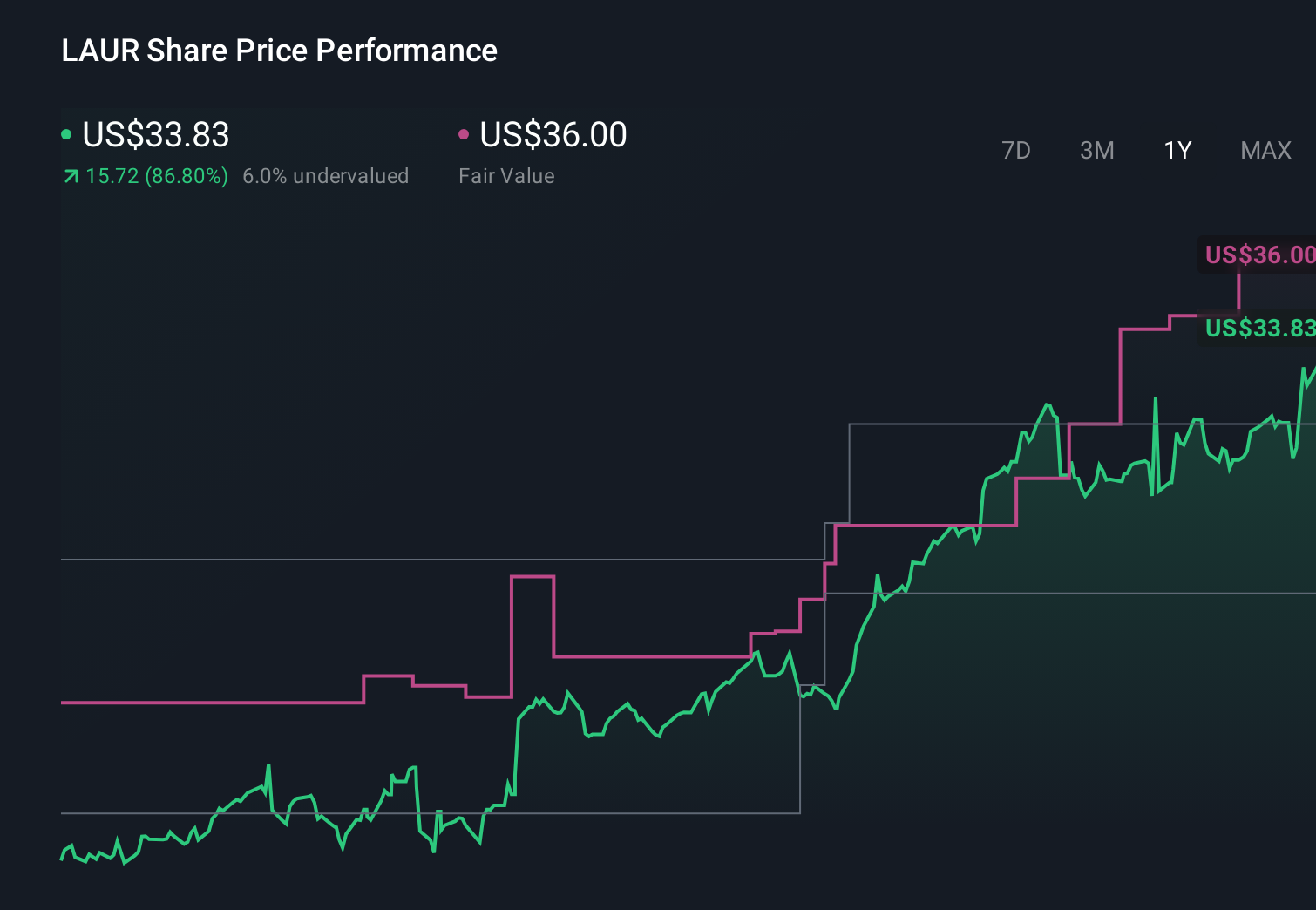 LAUR 1-Year Stock Price Chart