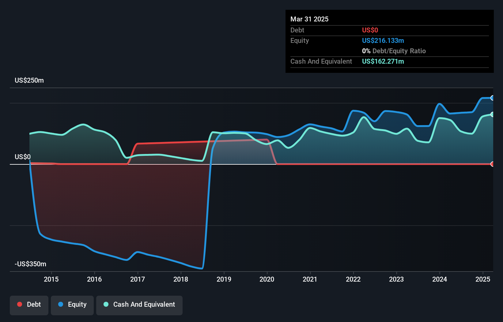 SIGA Debt to Equity as at Jun 2025