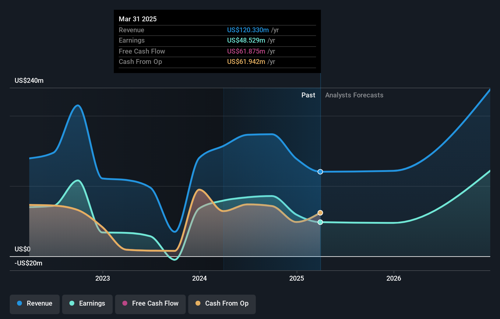 SIGA Earnings and Revenue Growth as at Jul 2025