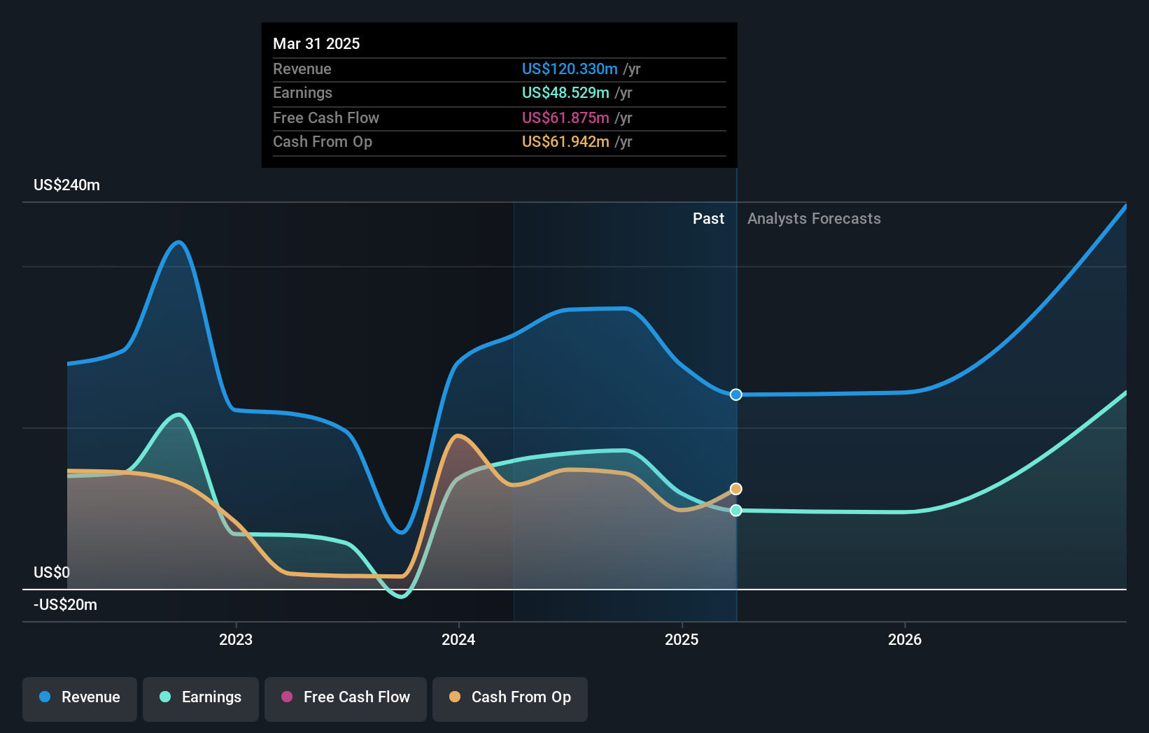 NasdaqGM:SIGA Earnings and Revenue Growth as at Oct 2024