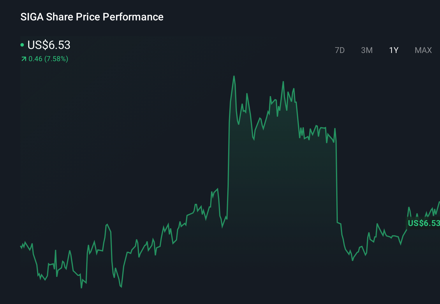 SIGA 1-Year Stock Price Chart