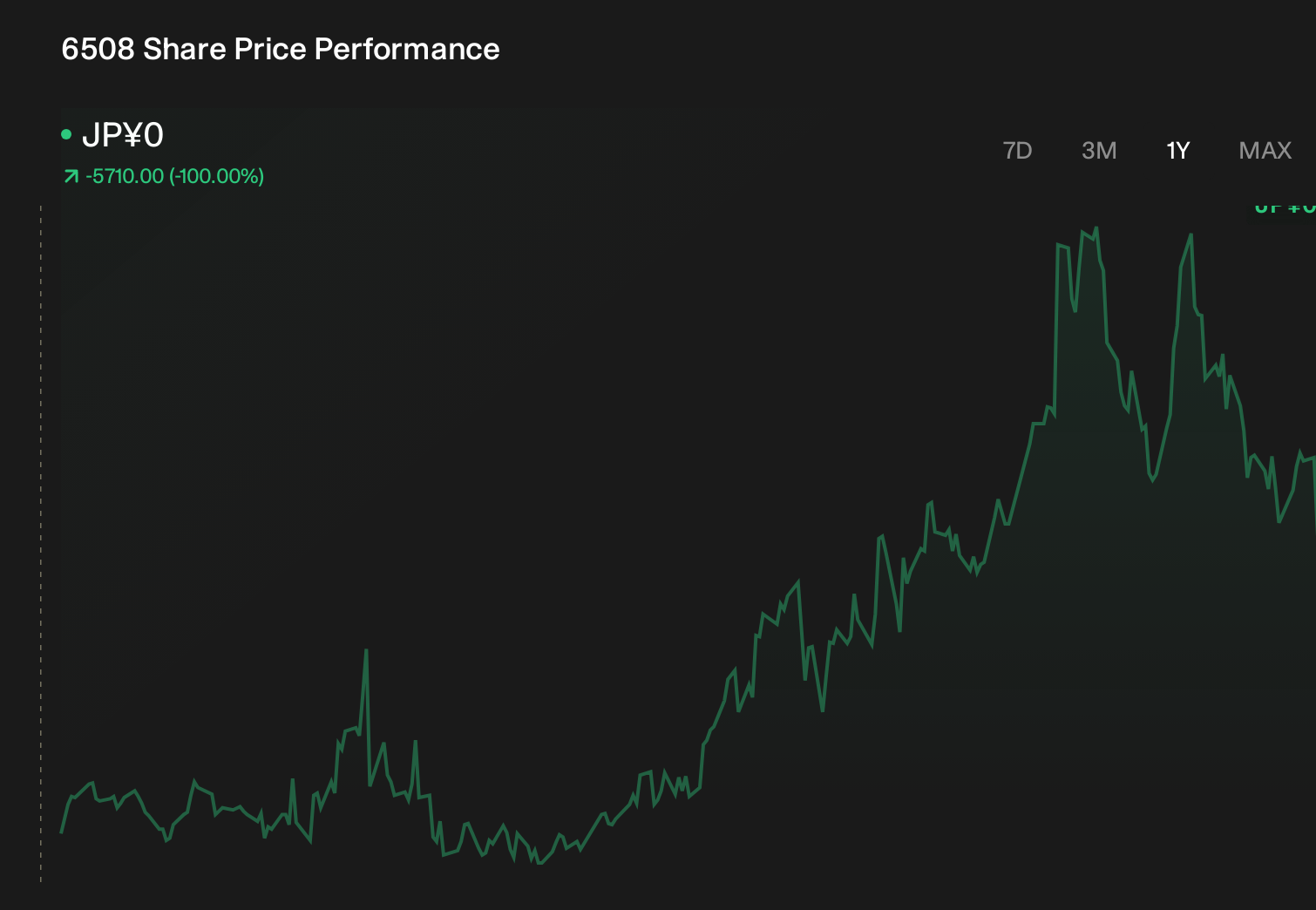 TSE:6508 1-Year Stock Price Chart