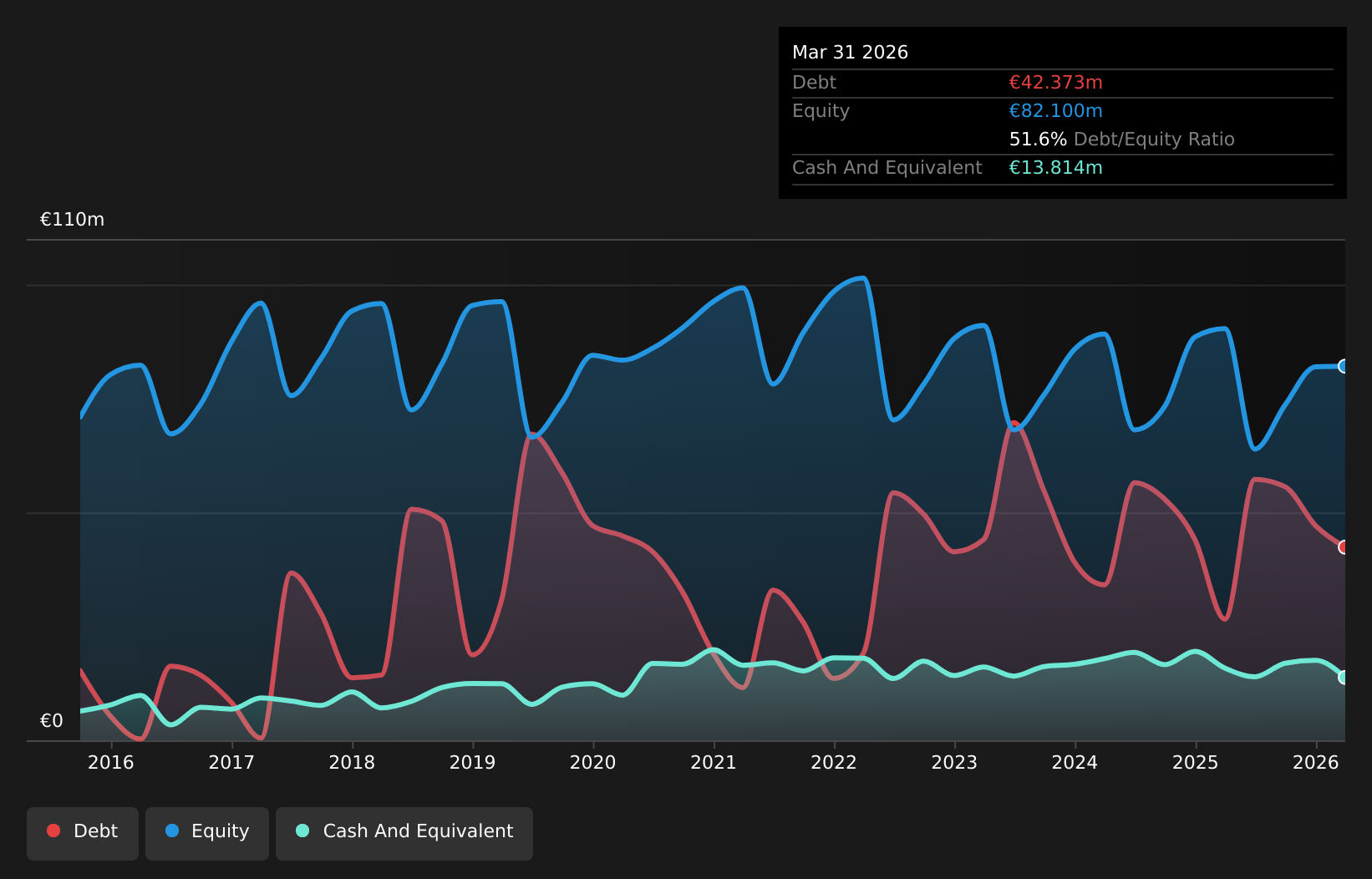 XTRA:WSU Debt to Equity as at Jul 2026
