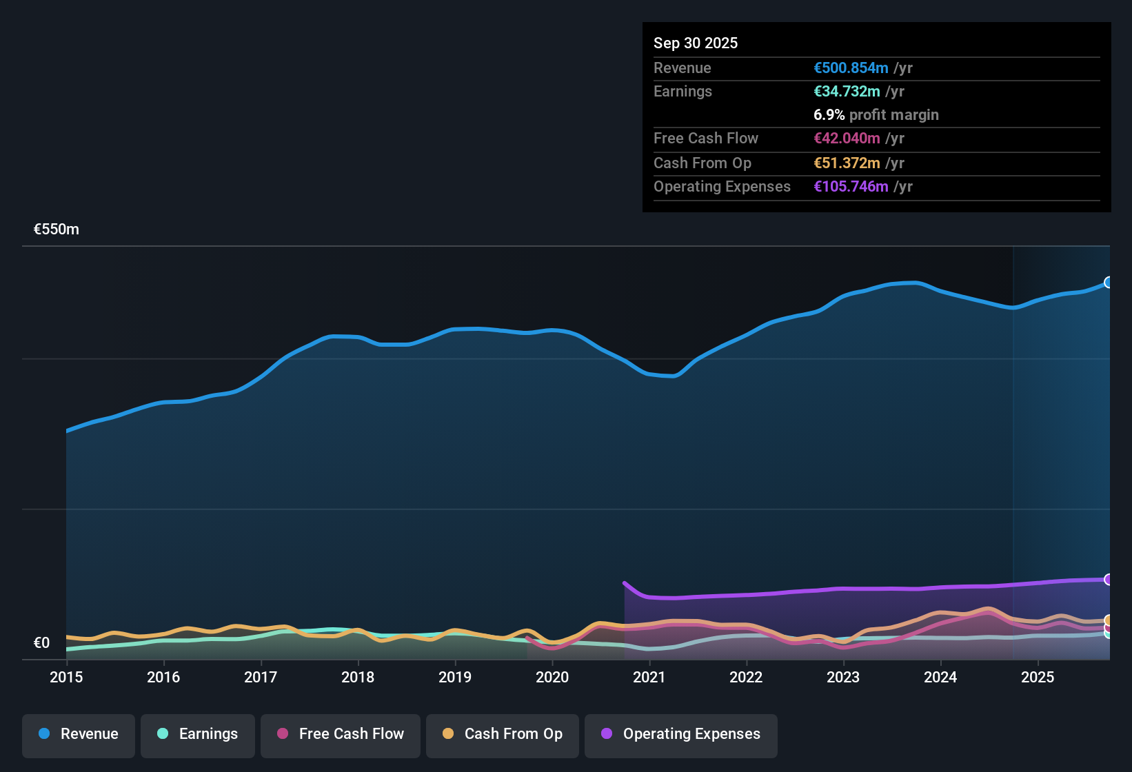 XTRA:WSU Earnings & Revenue History as at Nov 2025