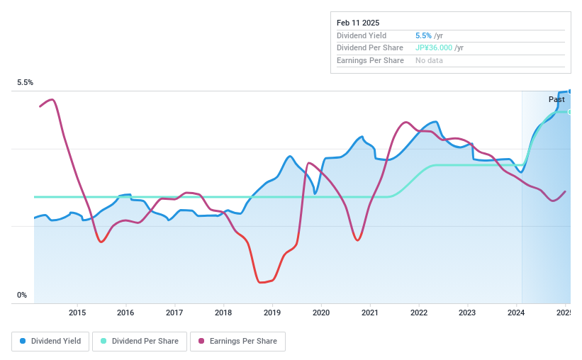 TSE:7955 Dividend History as at Feb 2025