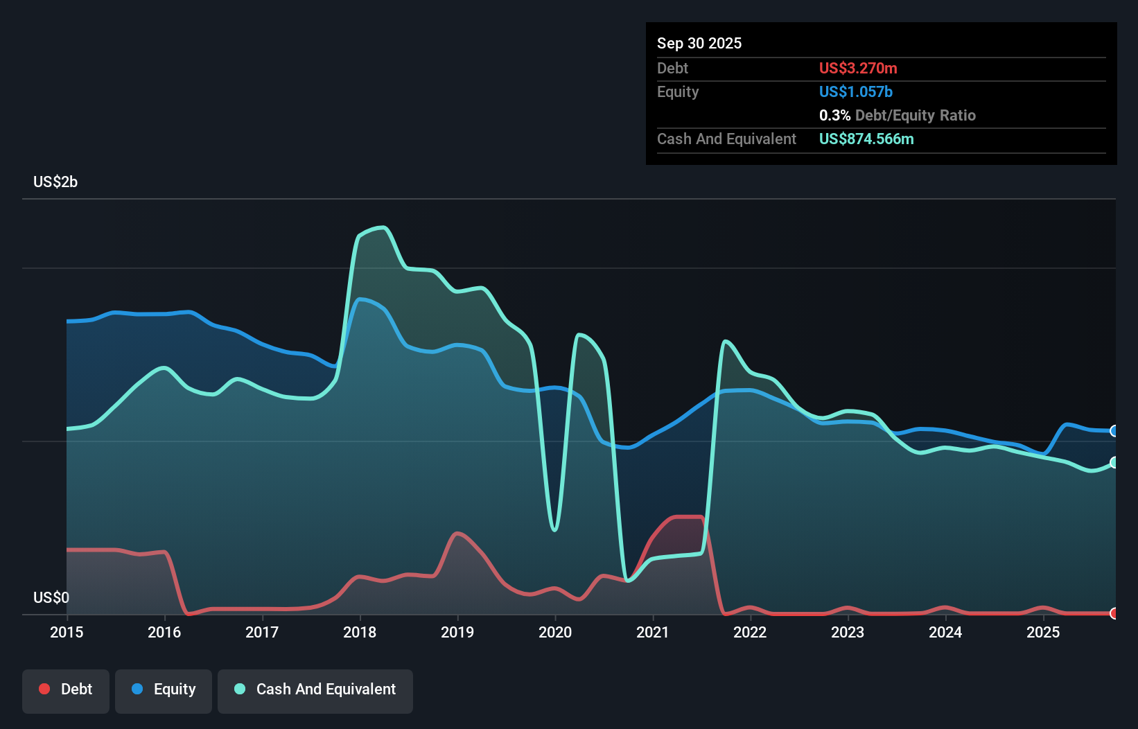 SOHU Debt to Equity as at Aug 2025
