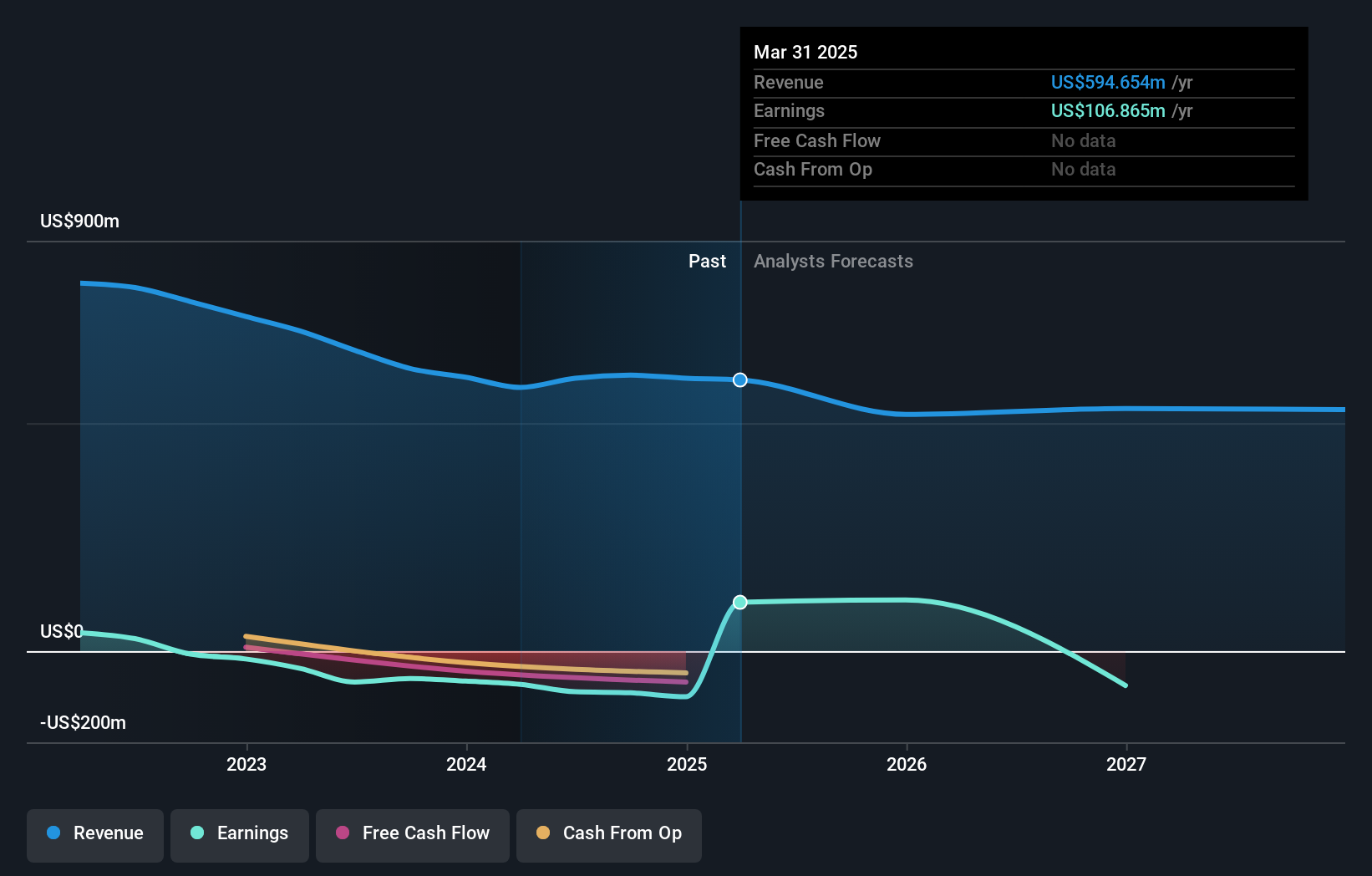 NasdaqGS:SOHU Earnings and Revenue Growth as at May 2025