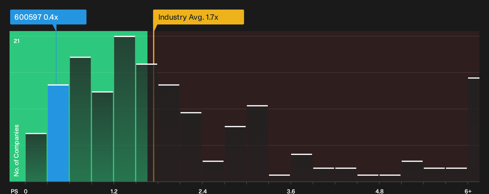 SHSE:600597 P/S Ratio as at Jul 2026