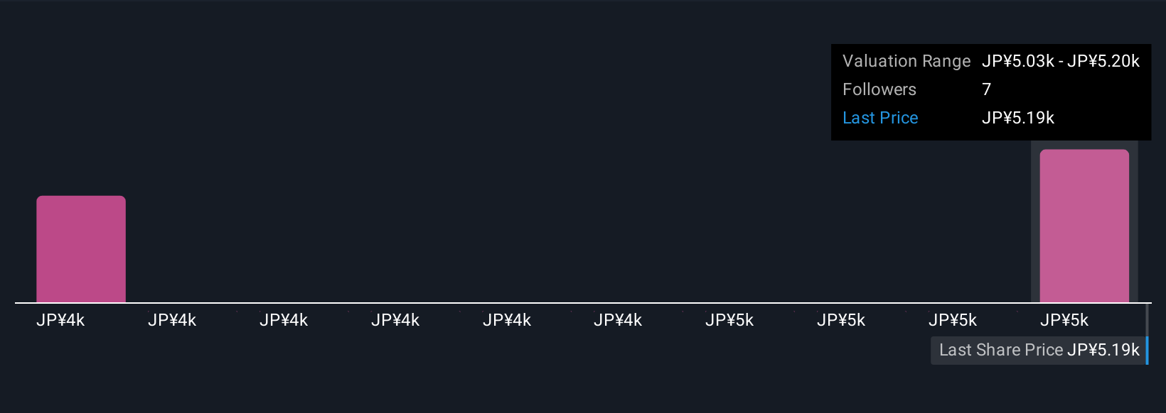 TSE:6954 Community Fair Values as at Nov 2025