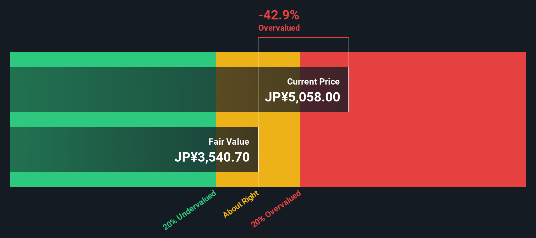 6954 Discounted Cash Flow as at Oct 2025