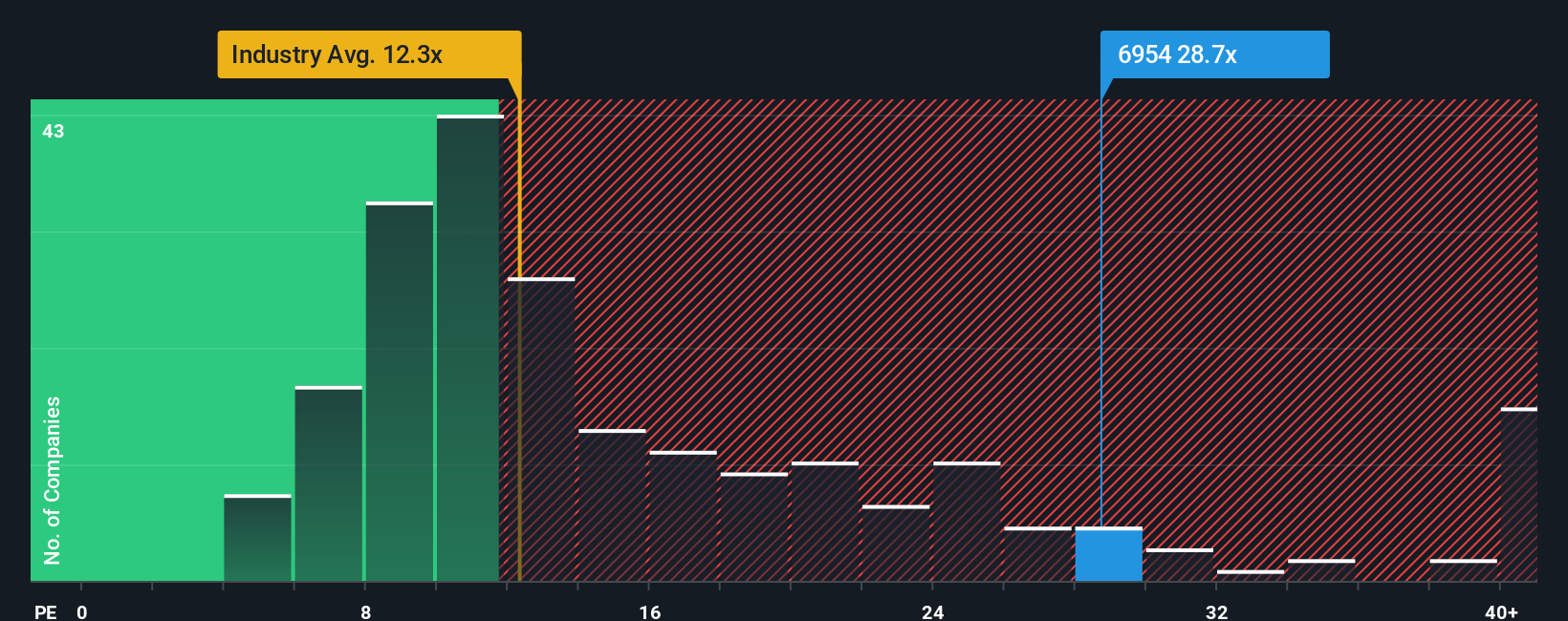 TSE:6954 PE Ratio as at Nov 2025