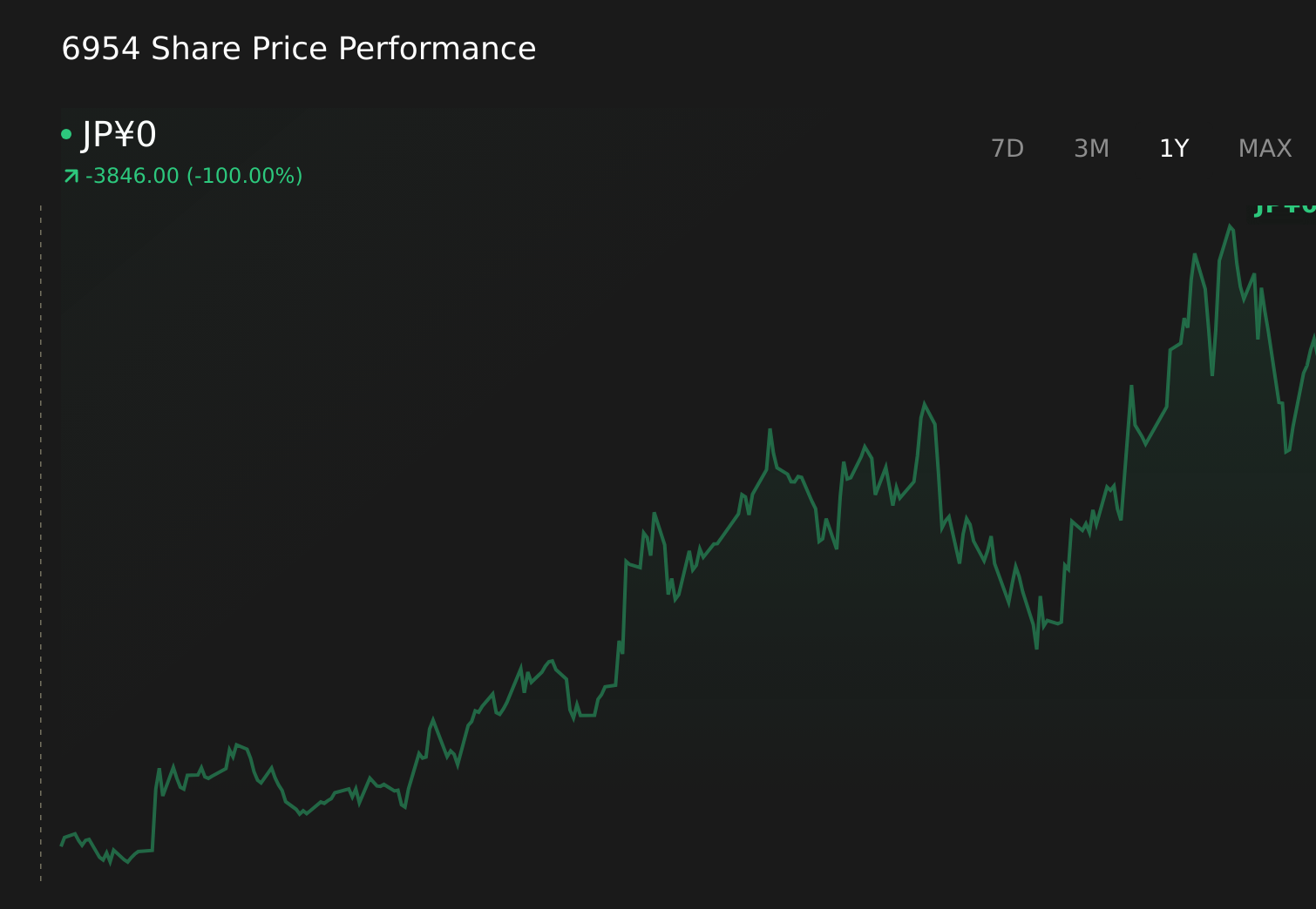TSE:6954 1-Year Stock Price Chart