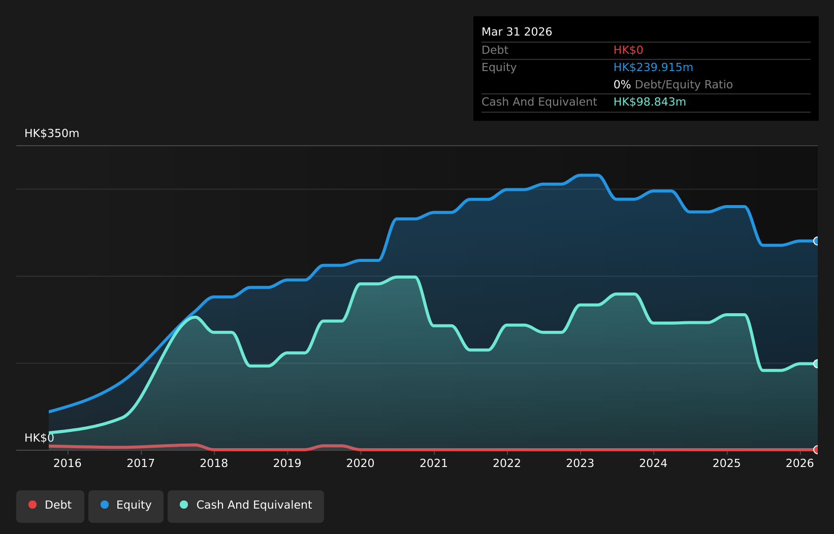 SEHK:2863 Debt to Equity History and Analysis as at Jul 2026