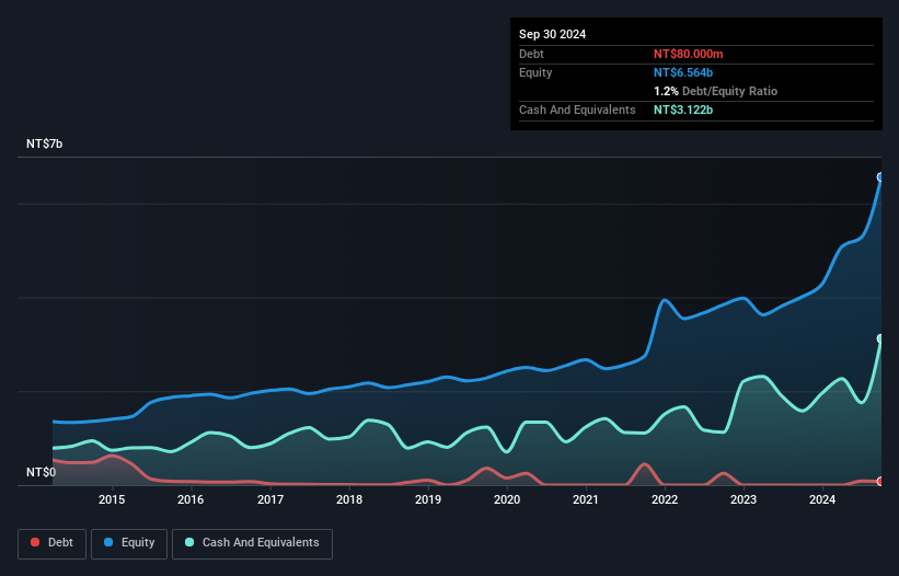 TWSE:3029 Debt to Equity as at Dec 2024