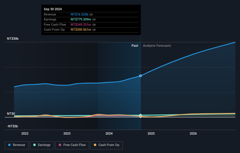 TWSE:3029 Earnings and Revenue Growth as at Jan 2025