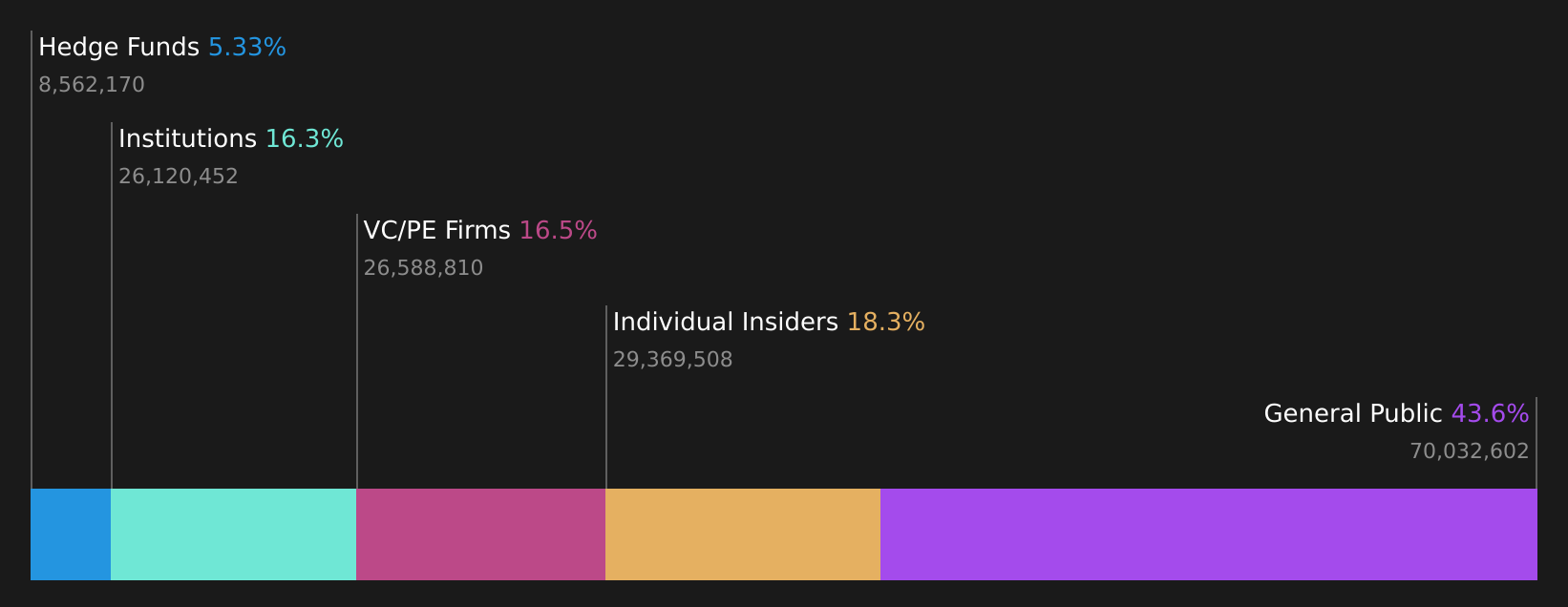 STDN Ownership Breakdown as at Aug 2026