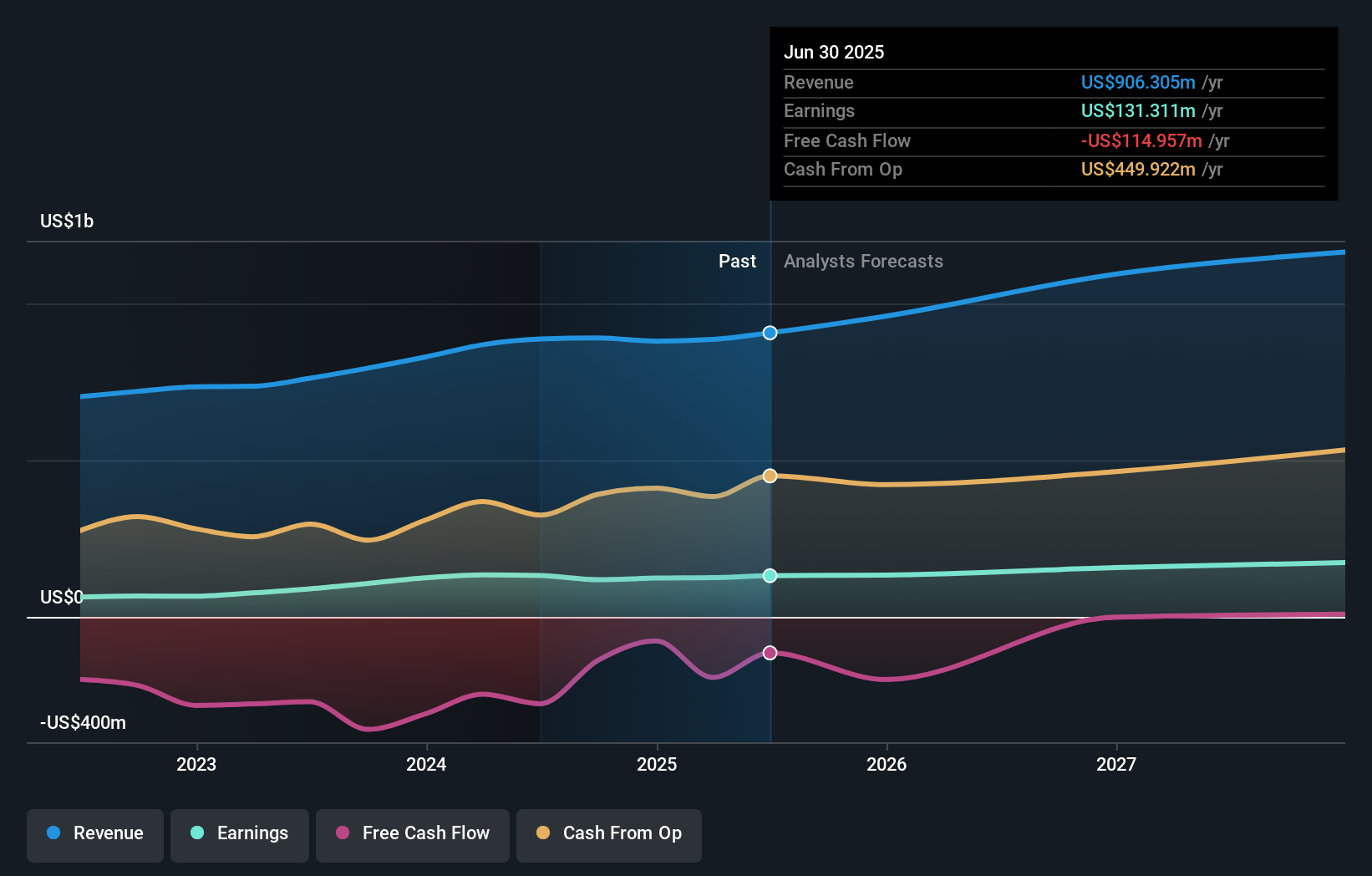 ORA Earnings & Revenue Growth as at Aug 2025