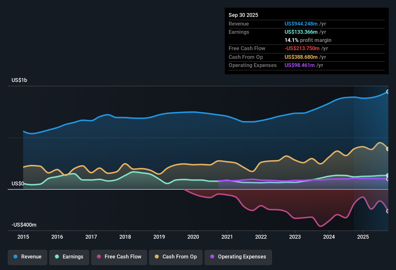 NYSE:ORA Earnings & Revenue History as at Nov 2025