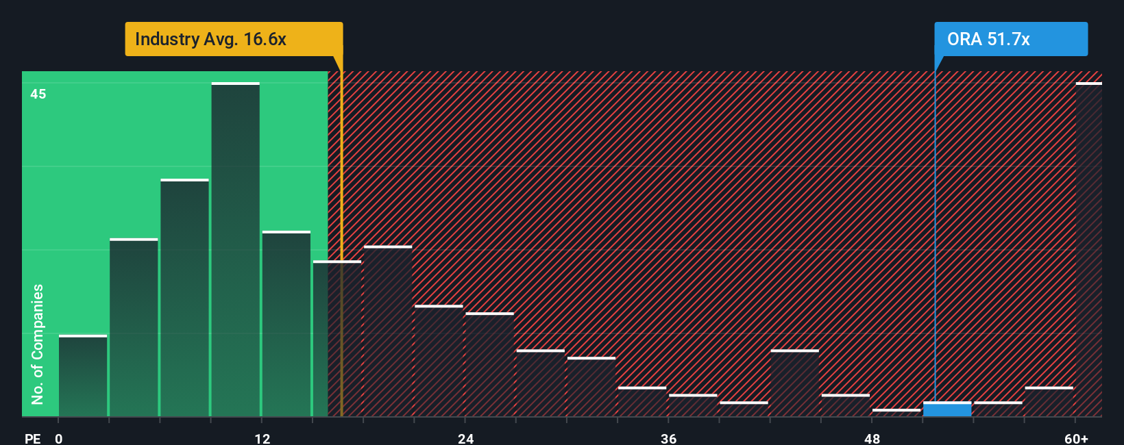 NYSE:ORA PE Ratio as at Dec 2025