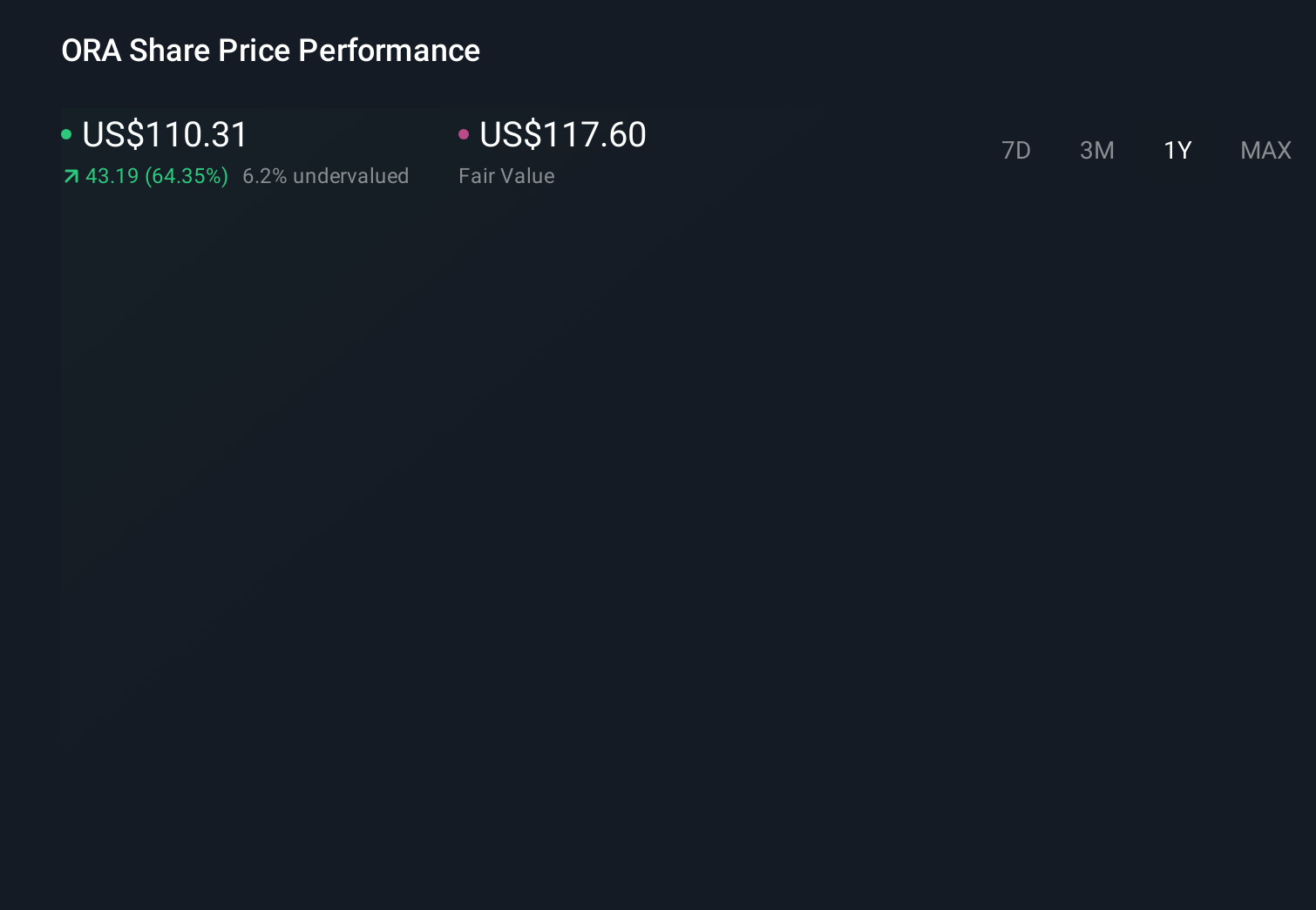 NYSE:ORA 1-Year Stock Price Chart