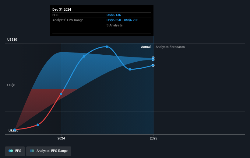 NYSE:NRG Earnings Per Share Growth as at May 2025