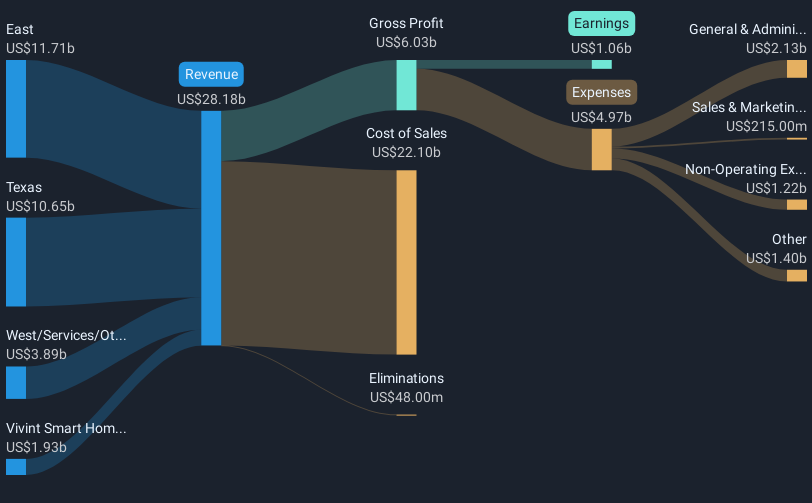 NYSE:NRG Revenue & Expenses Breakdown as at Mar 2025