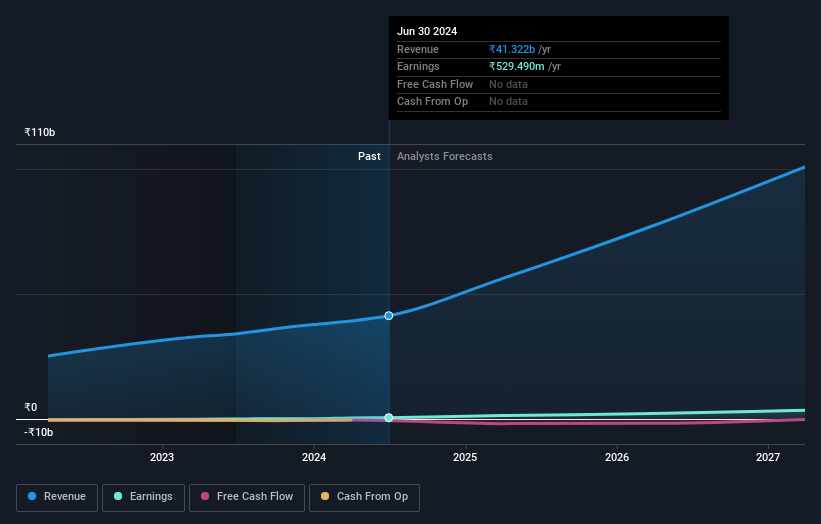 NSEI:ENTERO Earnings and Revenue Growth as at Oct 2024