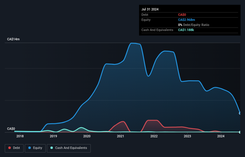 CNSX:PWR Debt to Equity History and Analysis as at Nov 2025