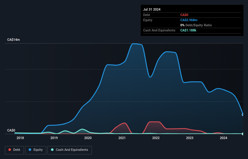 CNSX:PWR Debt to Equity History and Analysis as at Oct 2024