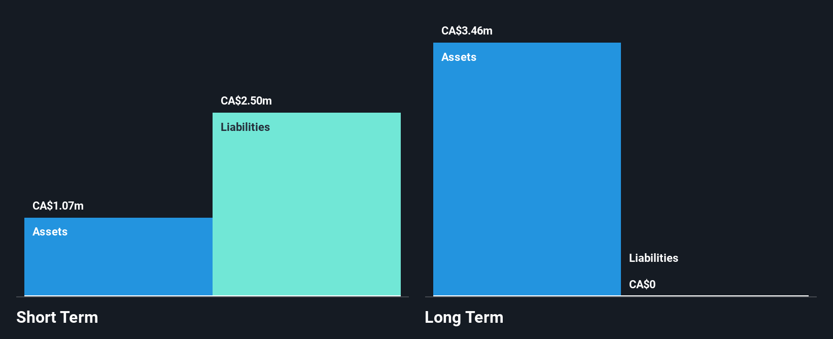 CNSX:PWR Financial Position Analysis as at Feb 2025