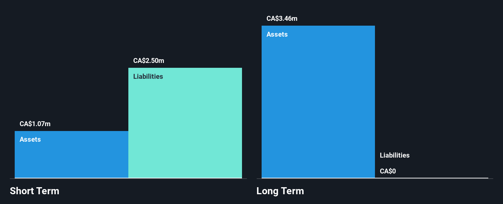 CNSX:PWR Financial Position Analysis as at Nov 2024