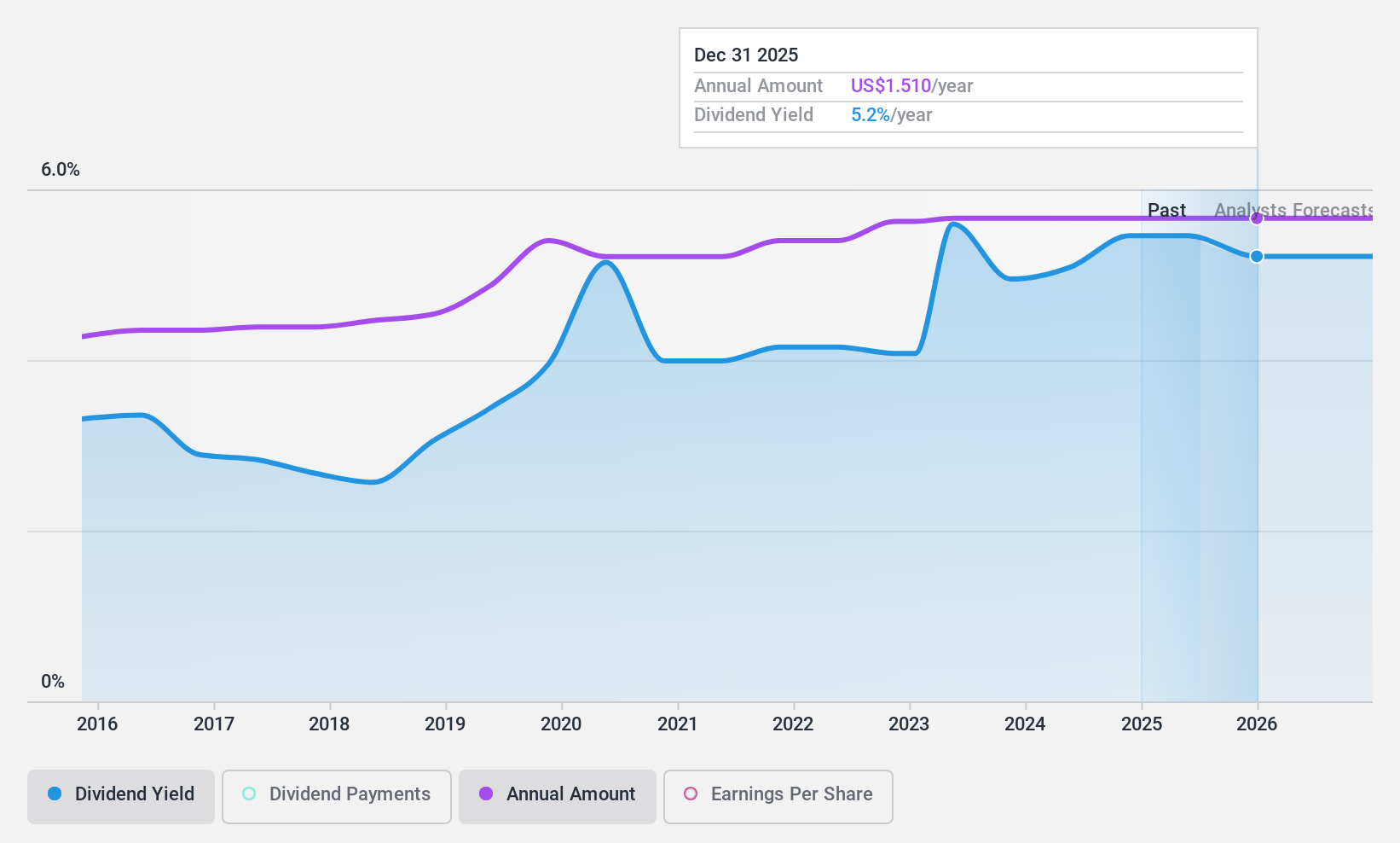 NasdaqCM:NKSH Dividend History as at Jul 2024