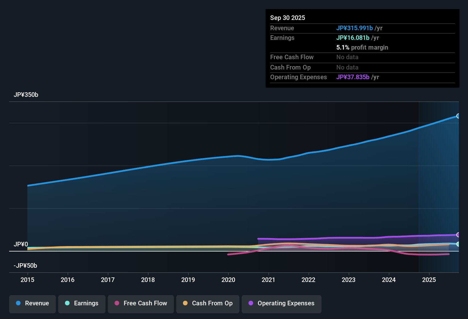 TSE:9830 Earnings & Revenue History as at Nov 2025