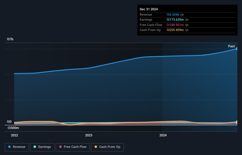 TASE:DNYA Earnings and Revenue Growth as at Apr 2025