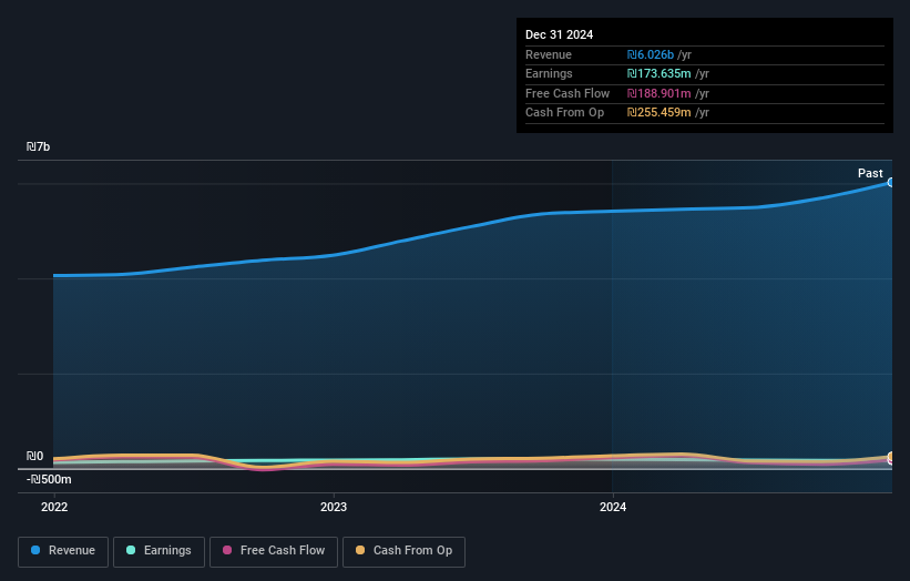 TASE:DNYA Earnings and Revenue Growth as at Nov 2024