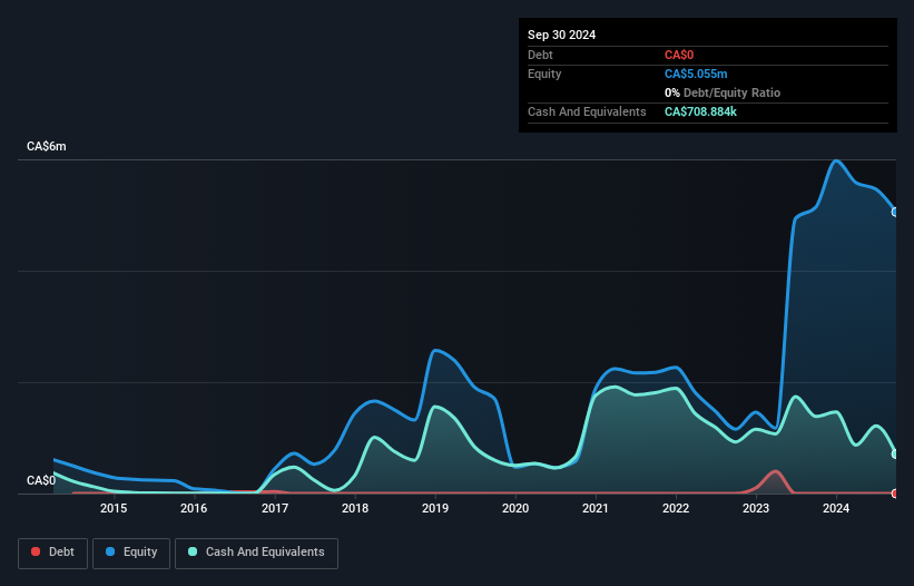 CNSX:CDN Debt to Equity History and Analysis as at Jan 2025