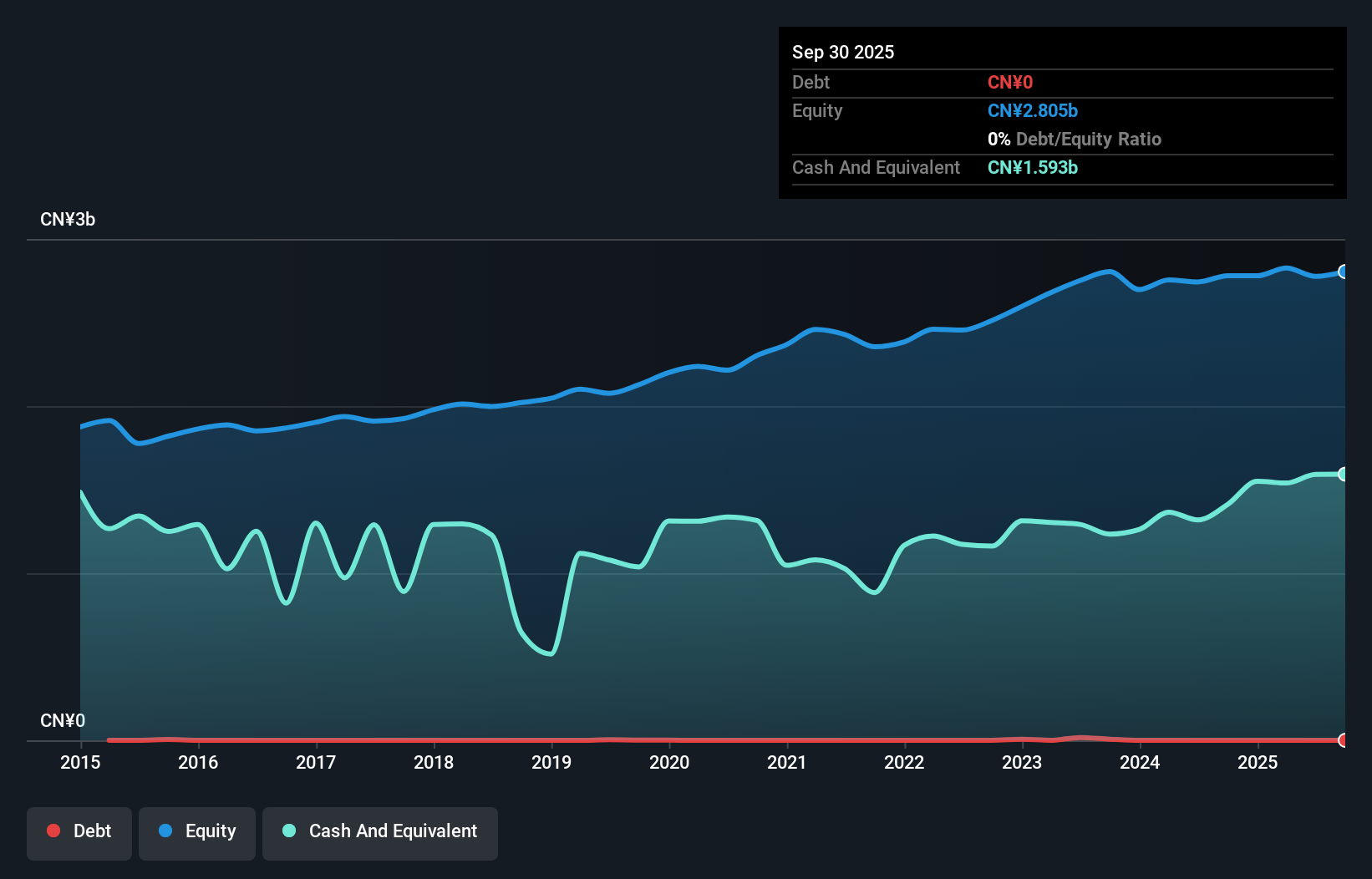SZSE:002651 Debt to Equity as at Dec 2025