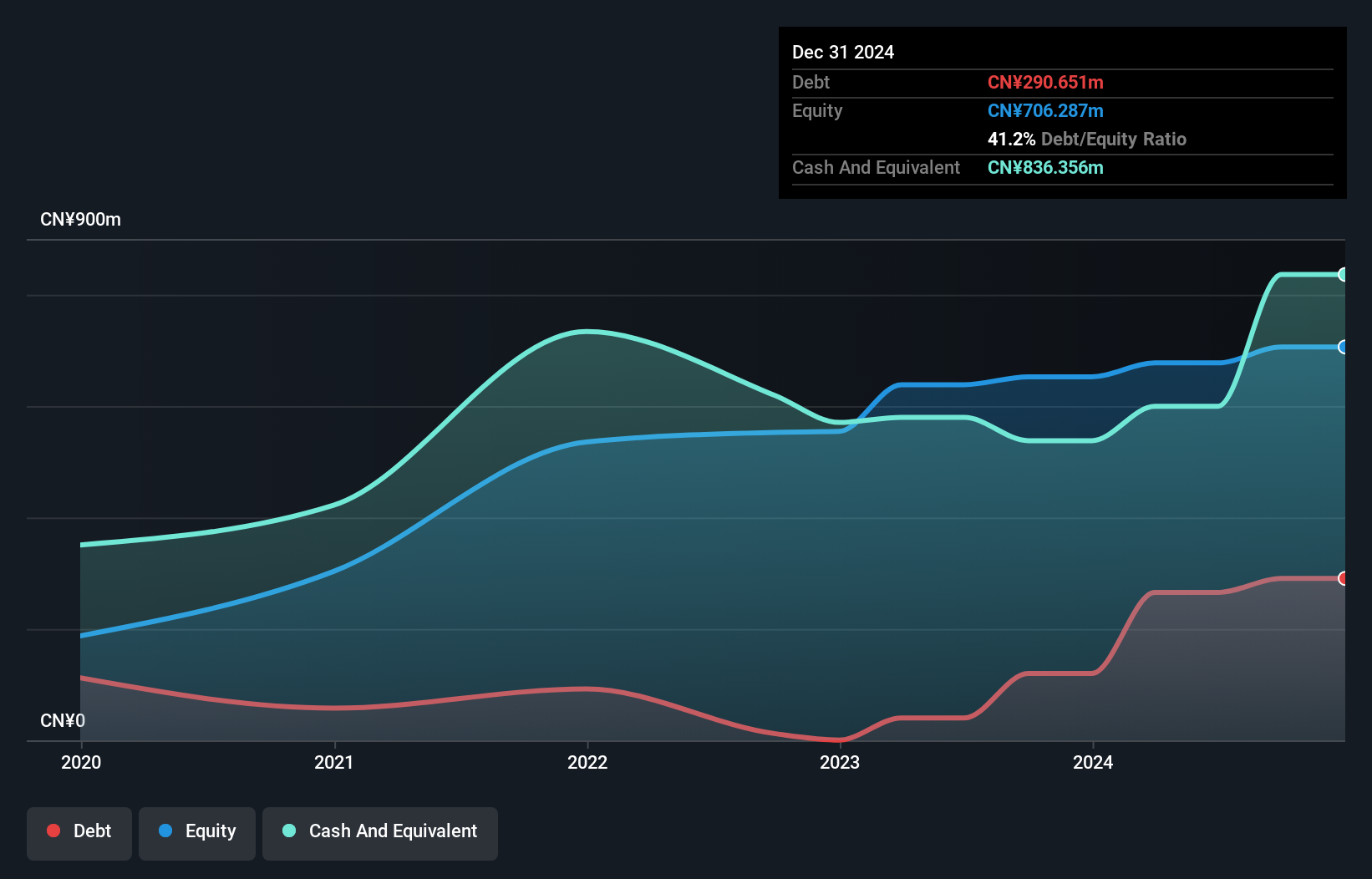 SEHK:2482 Debt to Equity History and Analysis as at Nov 2024