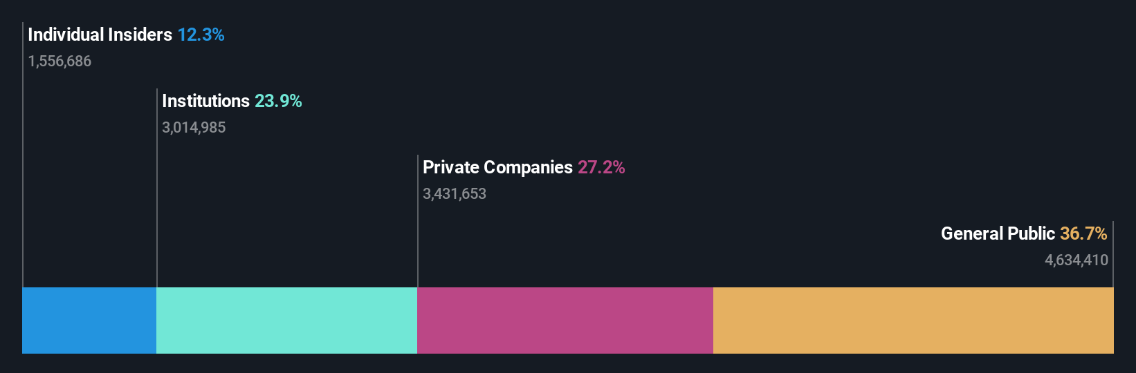 DB:NA9 Ownership Breakdown as at May 2024