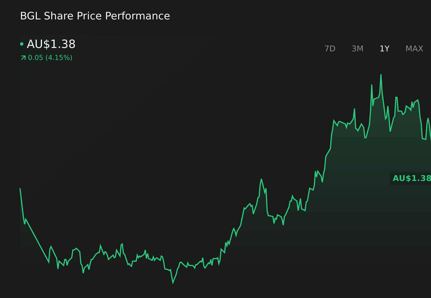 ASX:BGL 1-Year Stock Price Chart