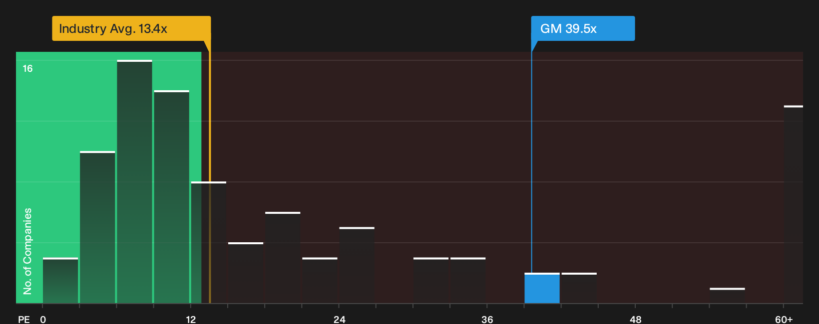 NYSE:GM P/E Ratio as at Jun 2026