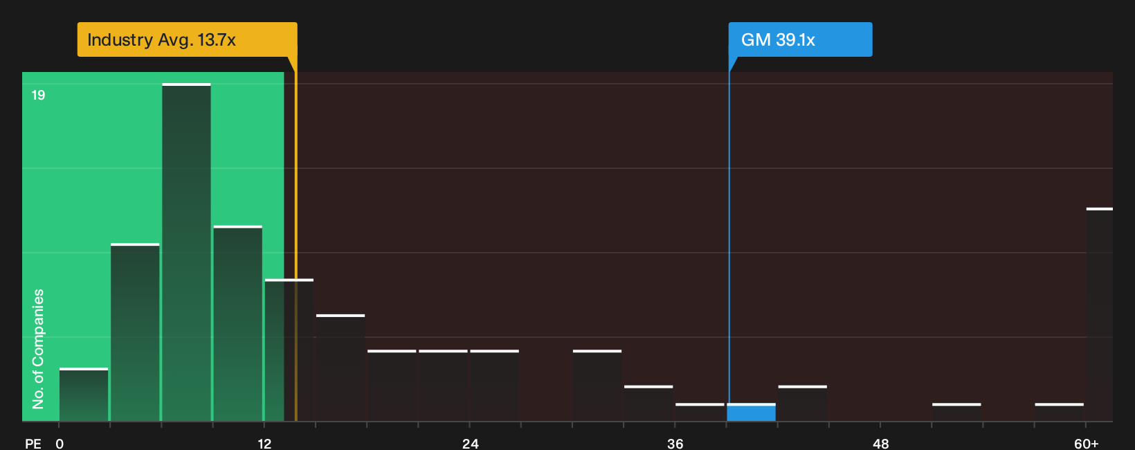NYSE:GM P/E Ratio as at Jul 2026