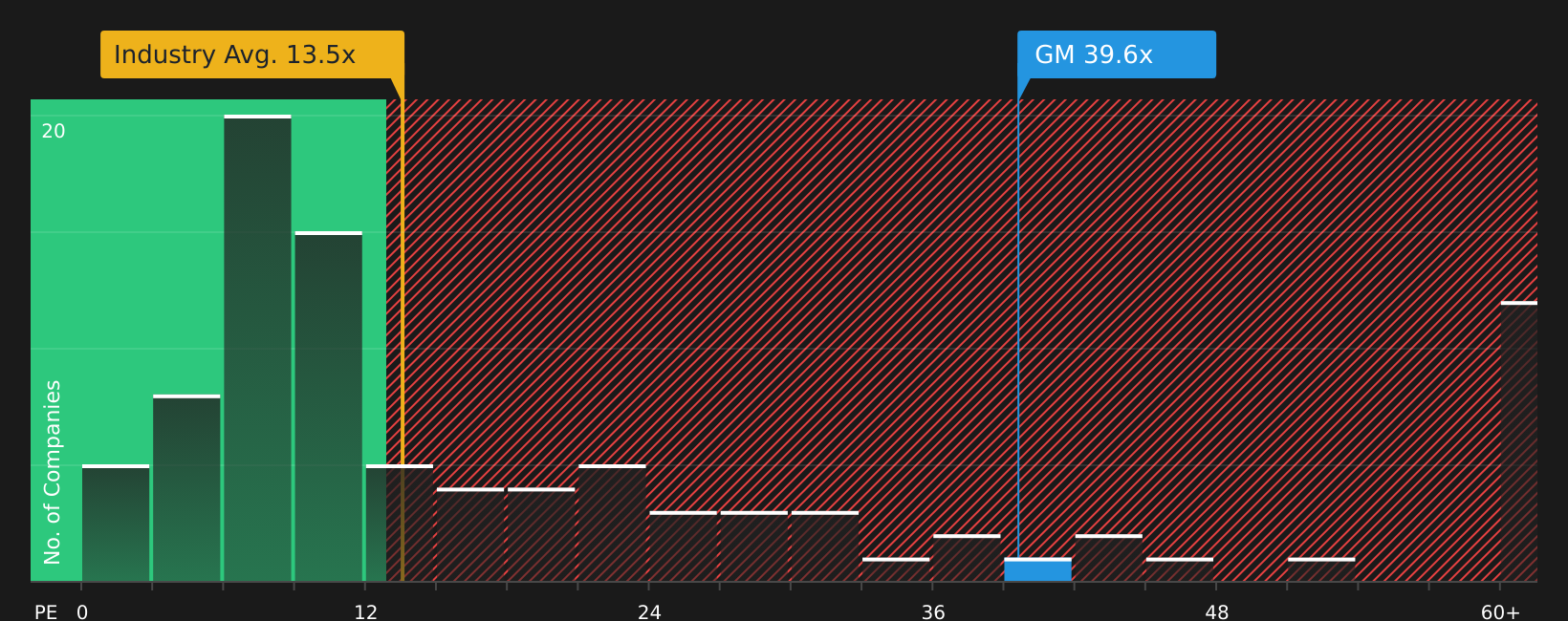 NYSE:GM P/E Ratio as at Aug 2026