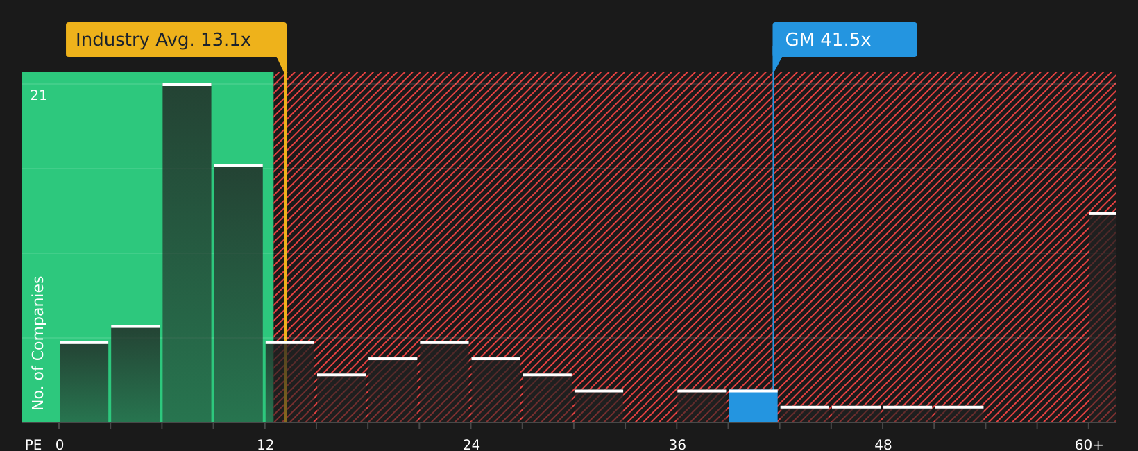 NYSE:GM P/E Ratio as at Aug 2026