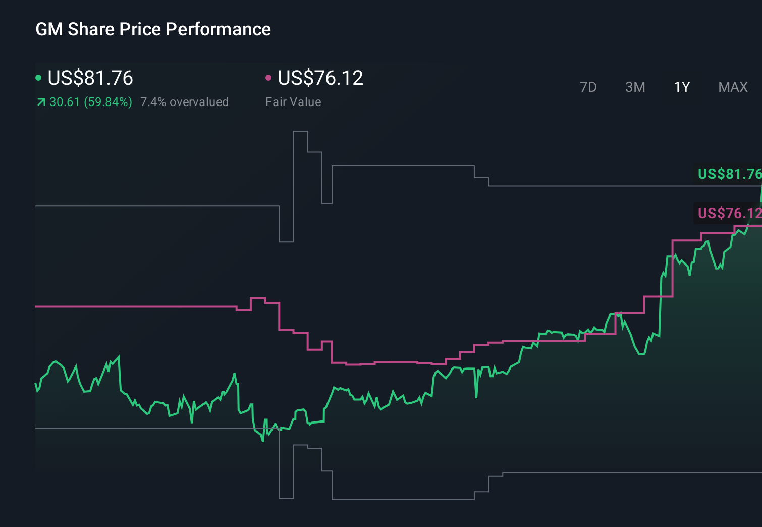NYSE:GM 1-Year Stock Price Chart