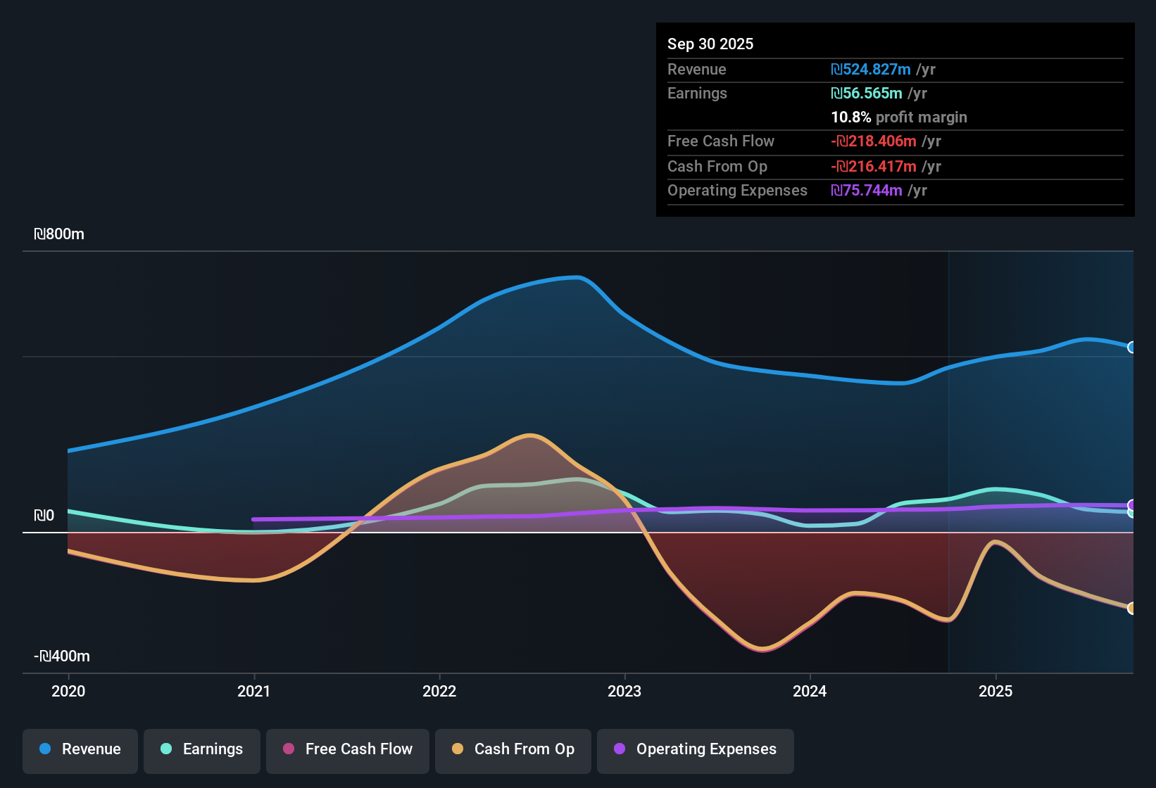 TASE:CRSR Earnings & Revenue History as at Dec 2025