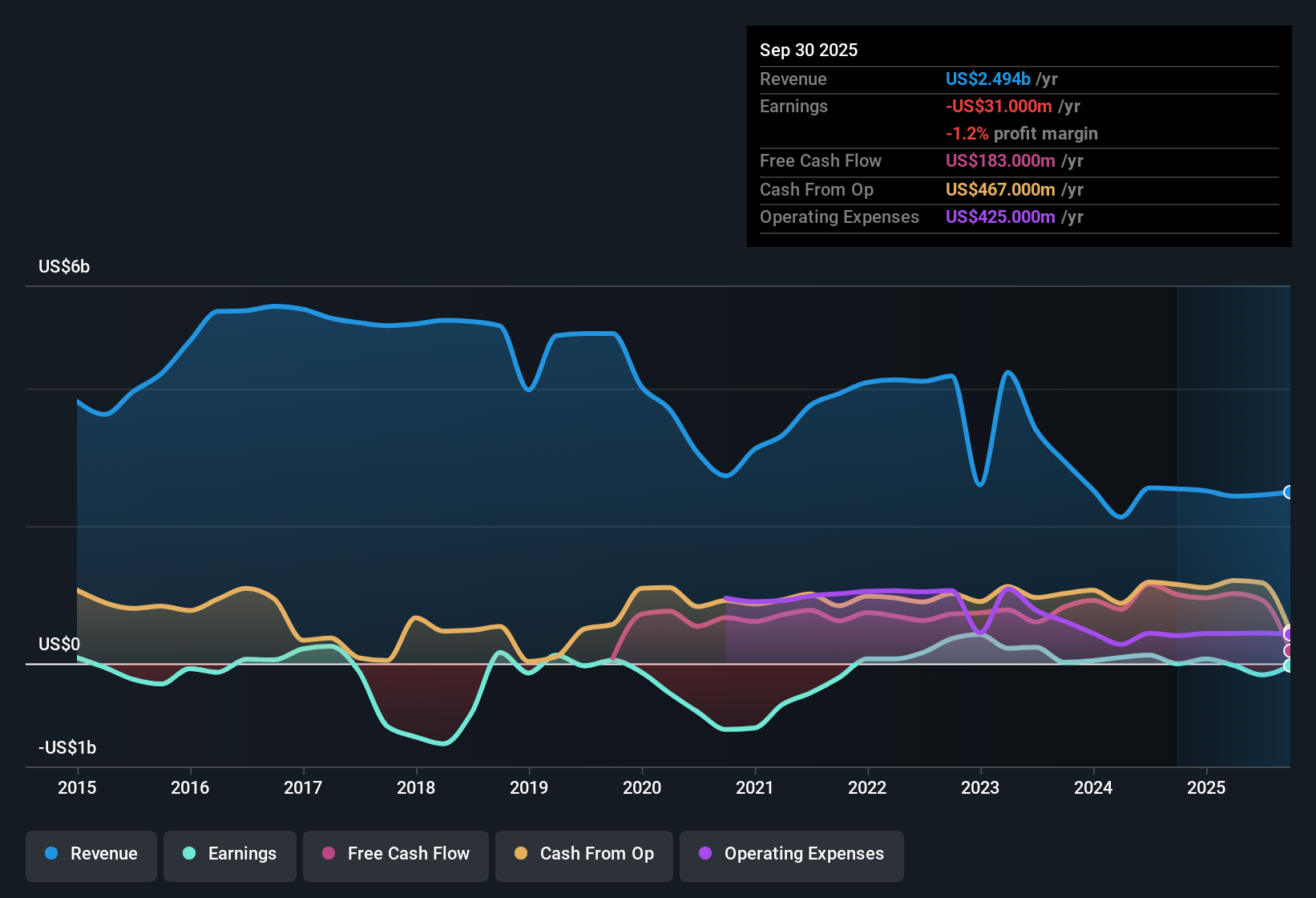 NYSE:BRSL Earnings & Revenue History as at Nov 2025