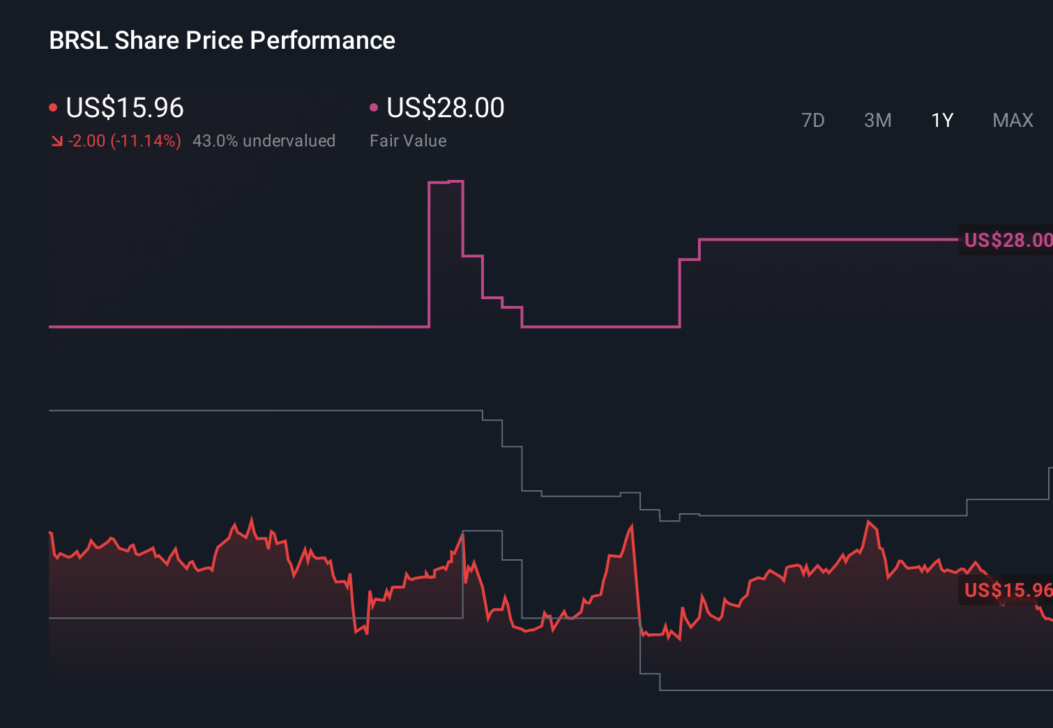 BRSL 1-Year Stock Price Chart